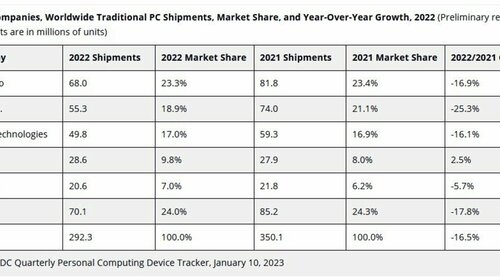Le marché du PC finit l’année 2022 sur un plongeon