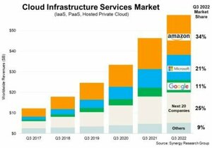 Cloud : les dépenses des entreprises ont augmenté de 24% au troisième trimestre